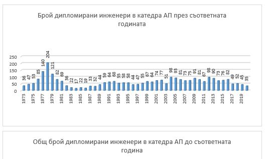 Архив на катедрата