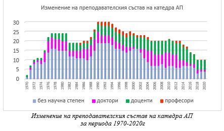 Архив на катедрата